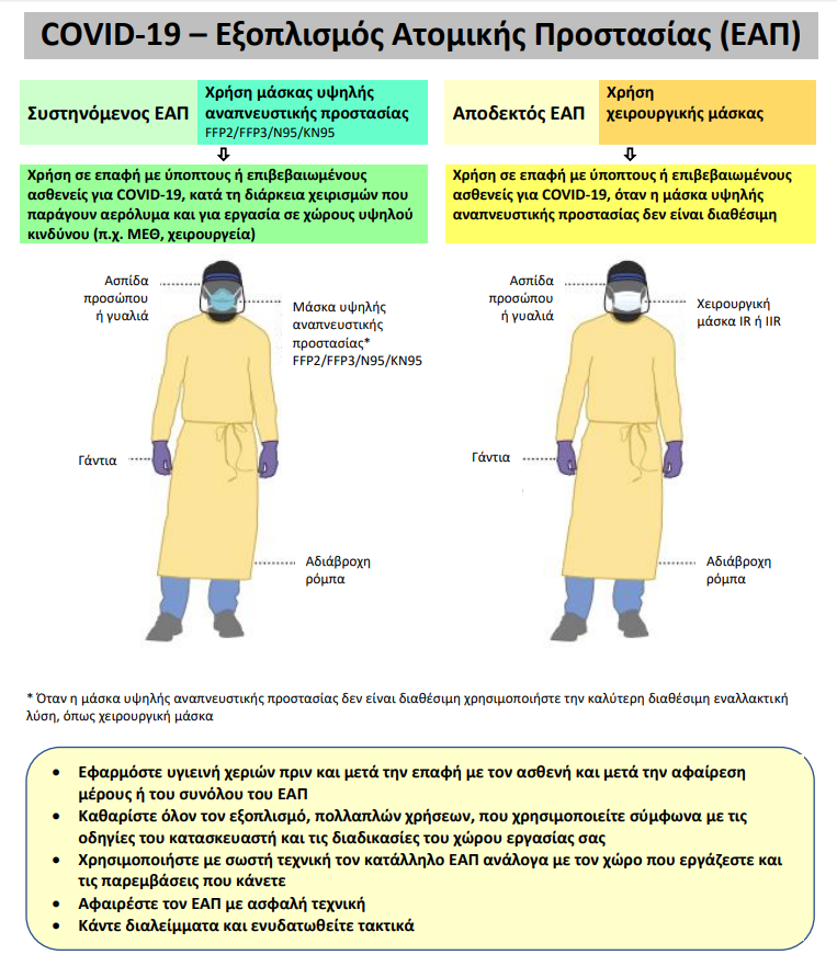 COVID-19 – Εξοπλισμός Ατομικής Προστασίας (ΕΑΠ)