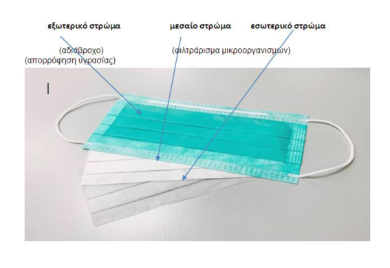 Περιγραφή των στρωμάτων της απλής χειρουργικής μάσκας